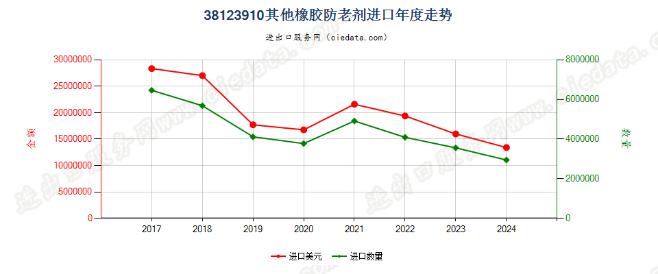 38123910其他橡胶防老剂进口年度走势图