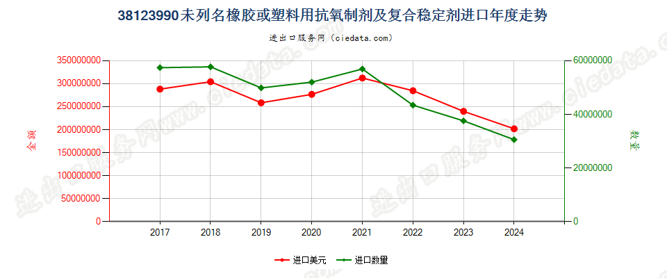 38123990未列名橡胶或塑料用抗氧制剂及复合稳定剂进口年度走势图