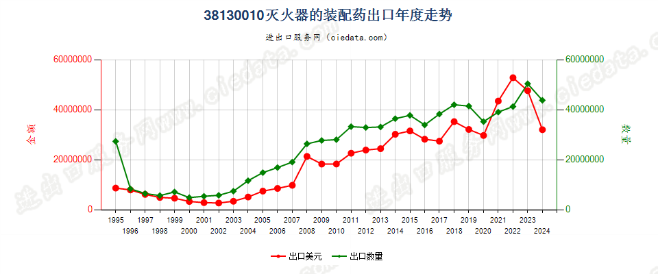 38130010灭火器的装配药出口年度走势图