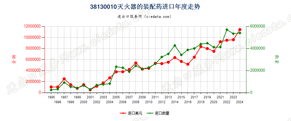 38130010灭火器的装配药进口年度走势图