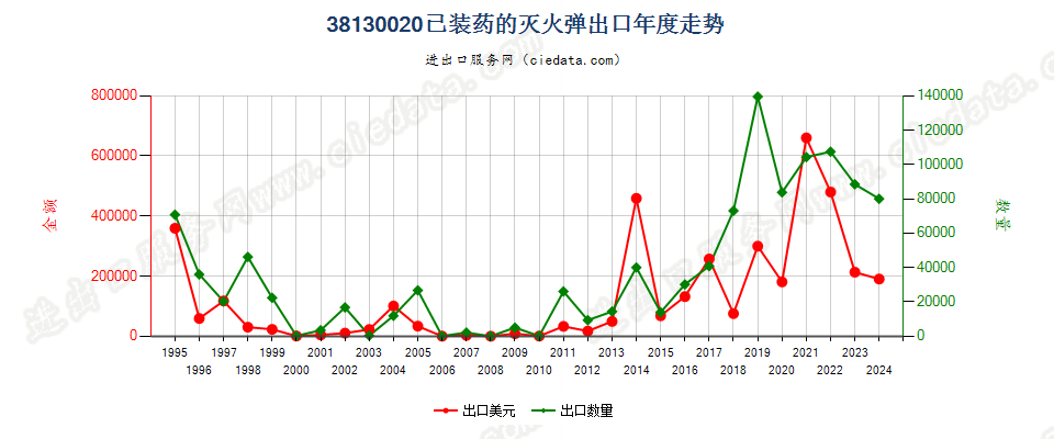 38130020已装药的灭火弹出口年度走势图