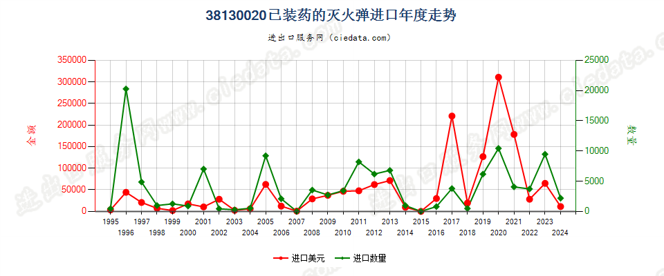 38130020已装药的灭火弹进口年度走势图