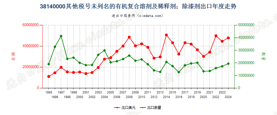 38140000未列名的有机复合溶剂及稀释剂；除漆剂出口年度走势图