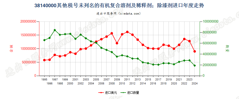 38140000未列名的有机复合溶剂及稀释剂；除漆剂进口年度走势图