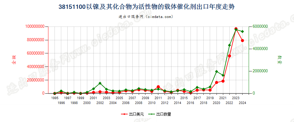 38151100以镍及其化合物为活性物的载体催化剂出口年度走势图