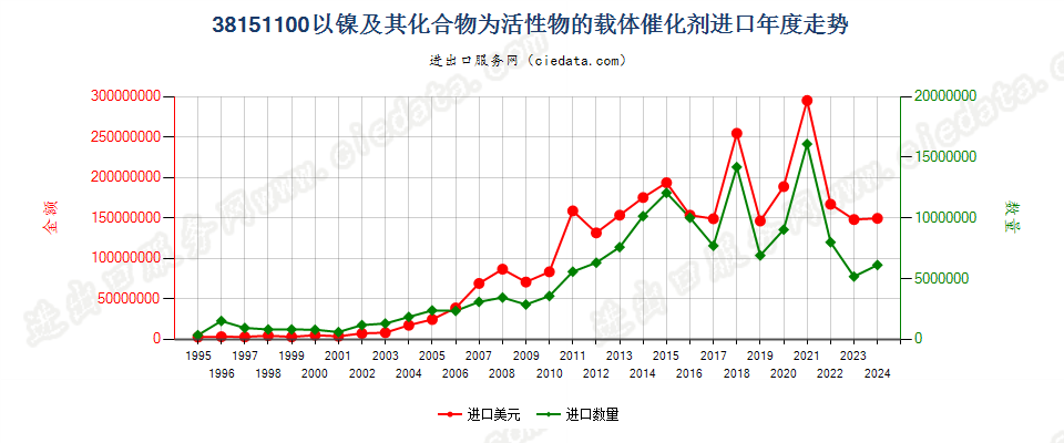 38151100以镍及其化合物为活性物的载体催化剂进口年度走势图