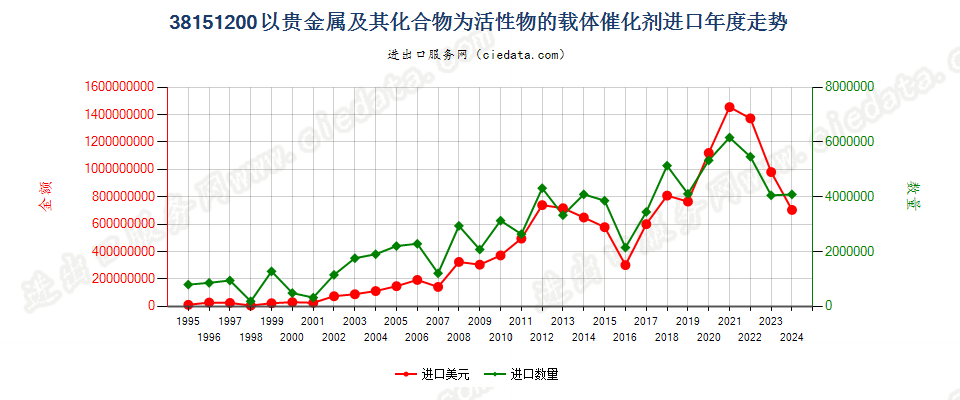 38151200以贵金属及其化合物为活性物的载体催化剂进口年度走势图