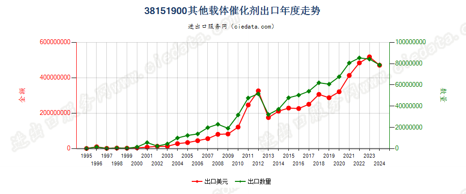 38151900其他载体催化剂出口年度走势图