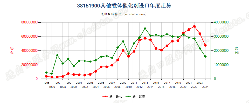 38151900其他载体催化剂进口年度走势图