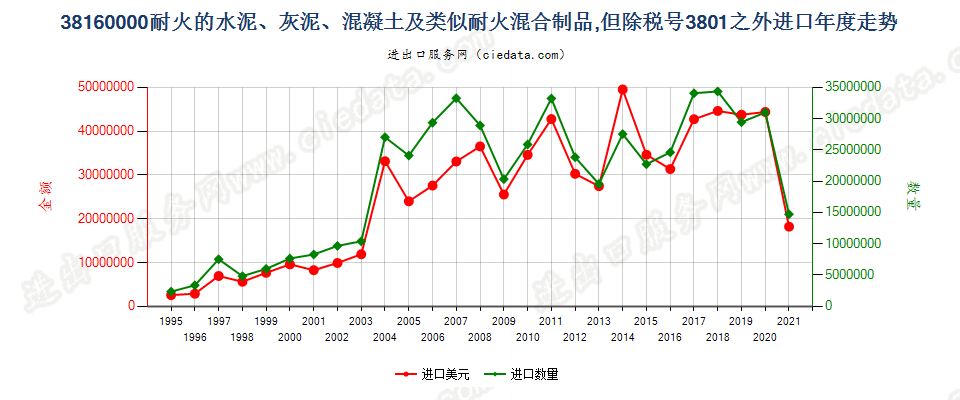 38160000(2022STOP)耐火的水泥、灰泥、混凝土等耐火混合制品进口年度走势图