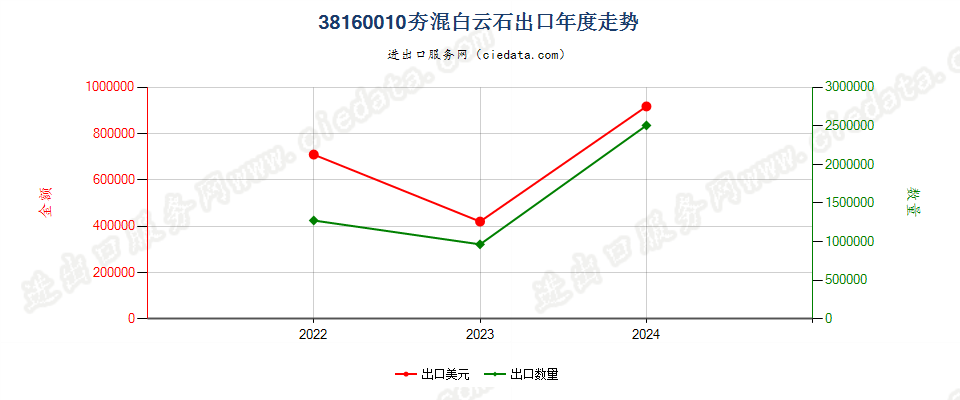 38160010夯混白云石出口年度走势图