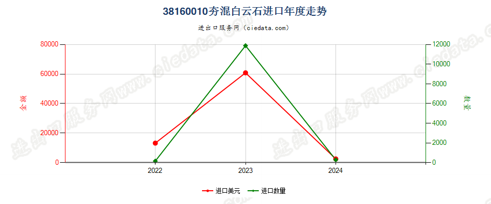 38160010夯混白云石进口年度走势图