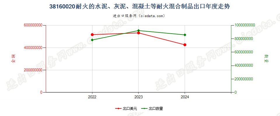 38160020耐火的水泥、灰泥、混凝土等耐火混合制品出口年度走势图