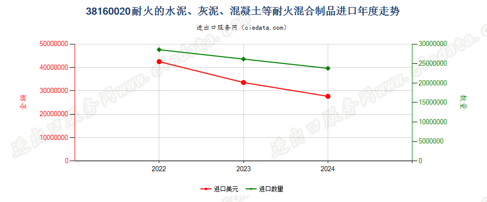 38160020耐火的水泥、灰泥、混凝土等耐火混合制品进口年度走势图