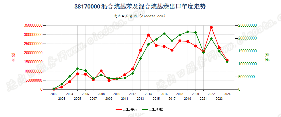 38170000混合烷基苯及混合烷基萘出口年度走势图