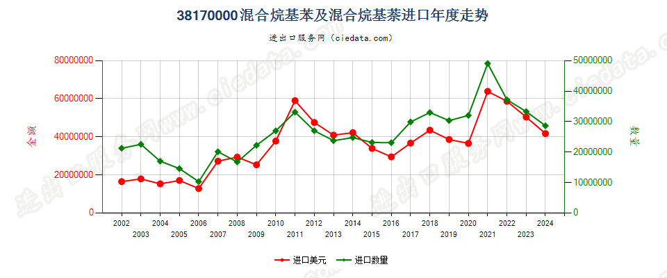 38170000混合烷基苯及混合烷基萘进口年度走势图