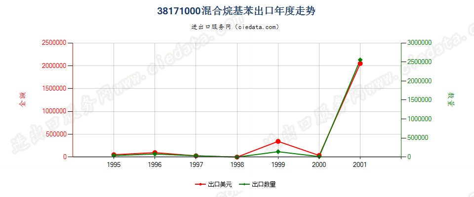 38171000(2007stop)混合烷基苯(编号2707及2902的货品除外)出口年度走势图