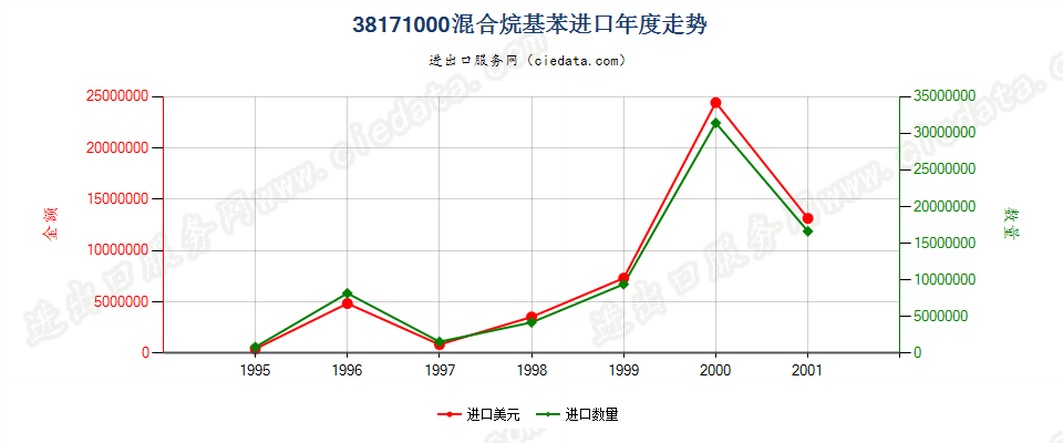 38171000(2007stop)混合烷基苯(编号2707及2902的货品除外)进口年度走势图