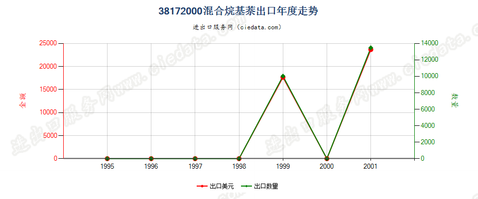 38172000(2004stop)混合烷基萘(编号2707及2902的货品除外)出口年度走势图