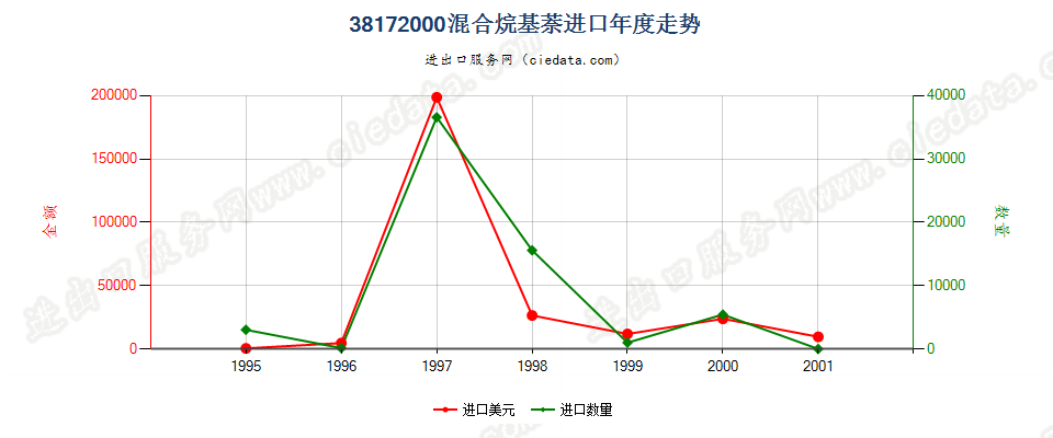 38172000(2004stop)混合烷基萘(编号2707及2902的货品除外)进口年度走势图