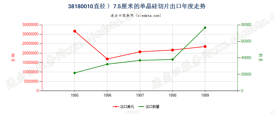 38180010出口年度走势图