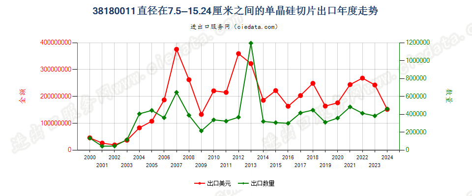 381800117.5cm≤直径≤15.24cm的单晶硅切片出口年度走势图