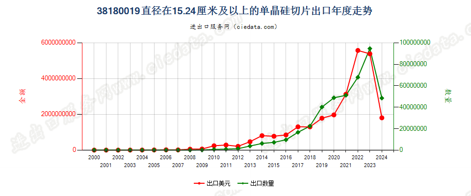 38180019直径＞15.24cm的单晶硅切片出口年度走势图