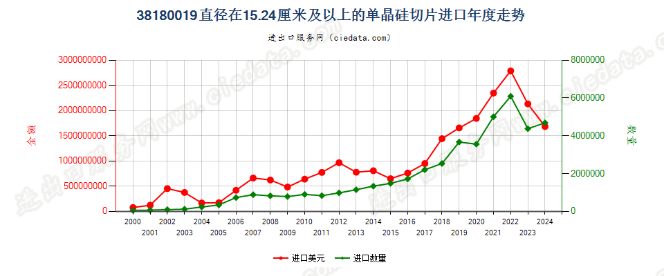 38180019直径＞15.24cm的单晶硅切片进口年度走势图