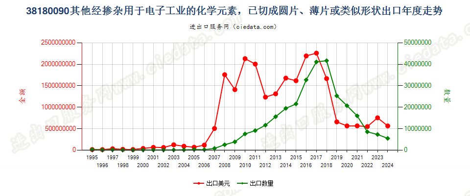 38180090其他经掺杂用于电子工业的已切片化学元素等出口年度走势图