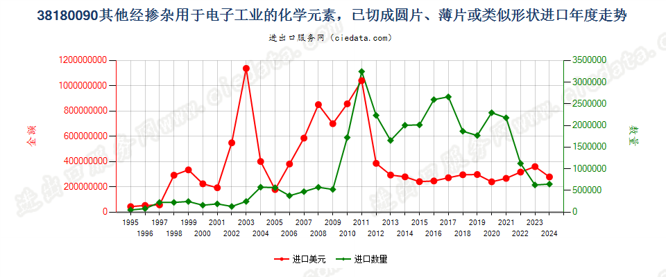 38180090其他经掺杂用于电子工业的已切片化学元素等进口年度走势图