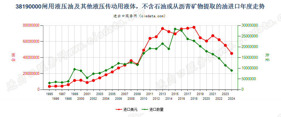 38190000闸用液压油等液压传动用液体，含油量＜70％进口年度走势图