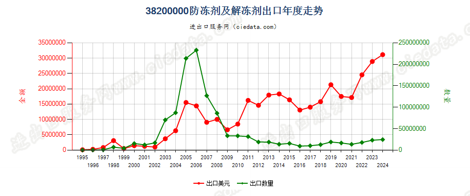 38200000防冻剂及解冻剂出口年度走势图