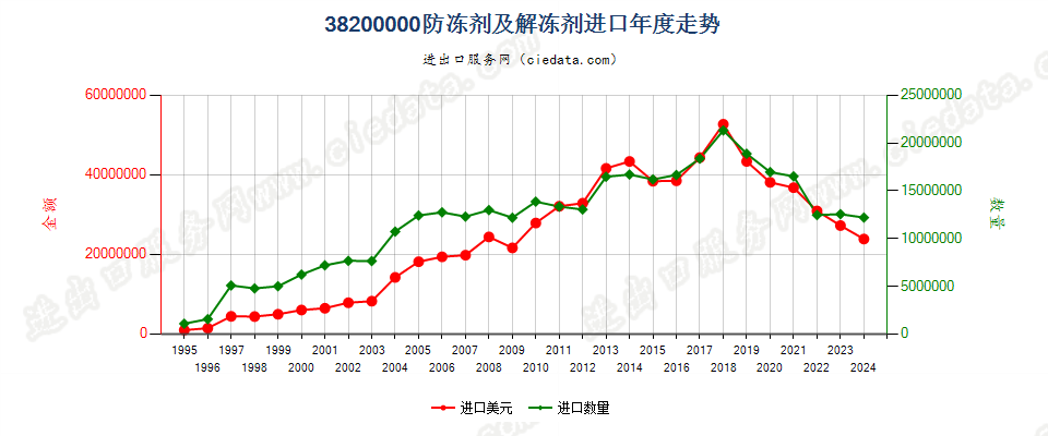 38200000防冻剂及解冻剂进口年度走势图