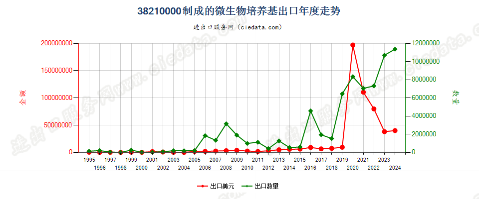 38210000制成的微生物或植物、人体、动物细胞培养基出口年度走势图