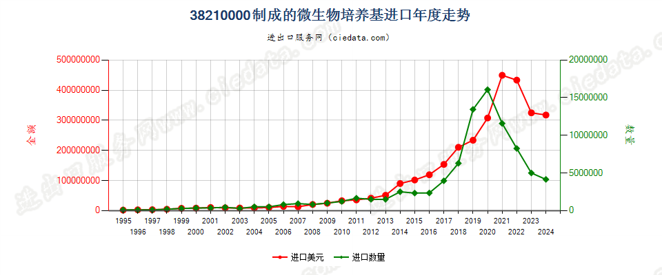 38210000制成的微生物或植物、人体、动物细胞培养基进口年度走势图