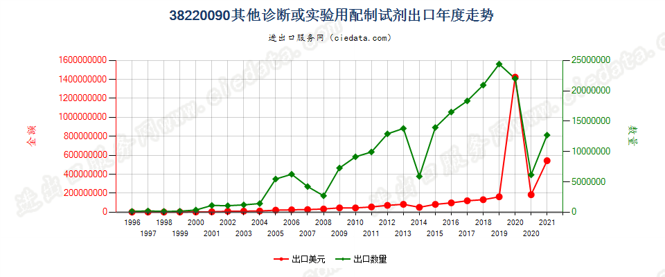 38220090(2022STOP)其他诊断或实验用试剂及配制试剂；有证标准样品出口年度走势图