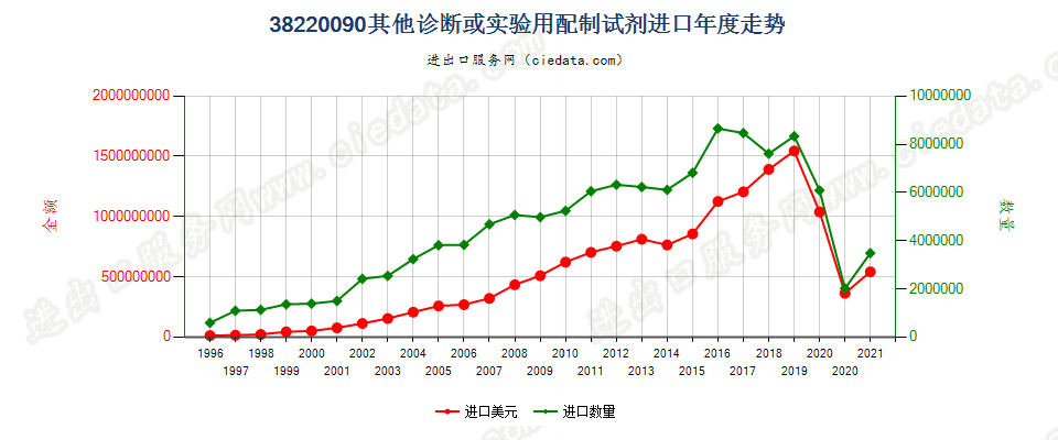 38220090(2022STOP)其他诊断或实验用试剂及配制试剂；有证标准样品进口年度走势图