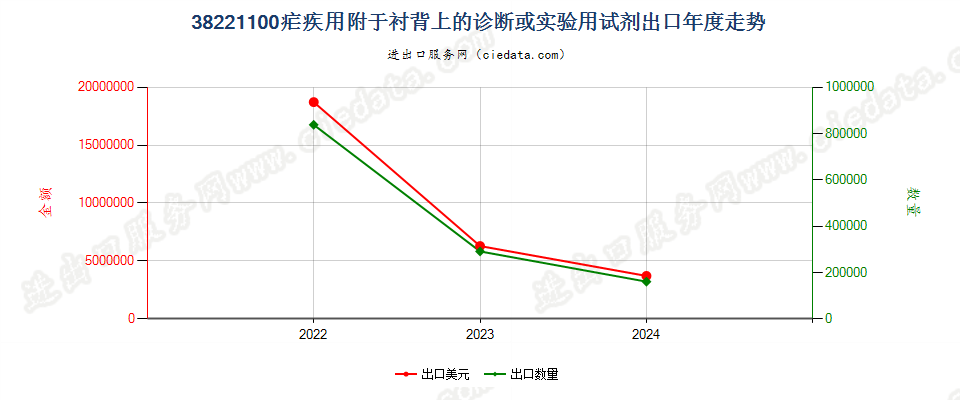 38221100疟疾用附于衬背上的诊断或实验用试剂出口年度走势图