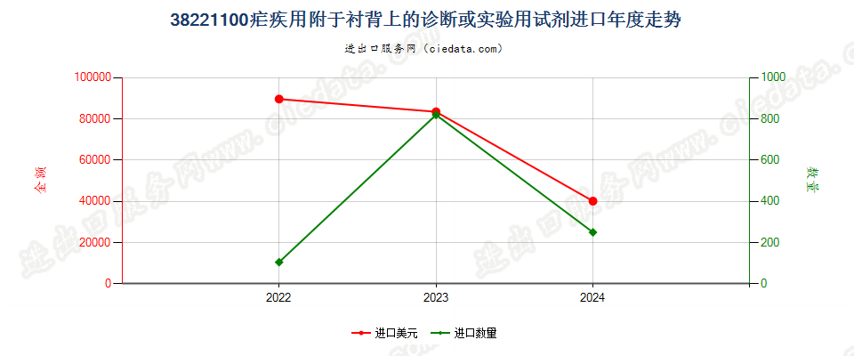 38221100疟疾用附于衬背上的诊断或实验用试剂进口年度走势图