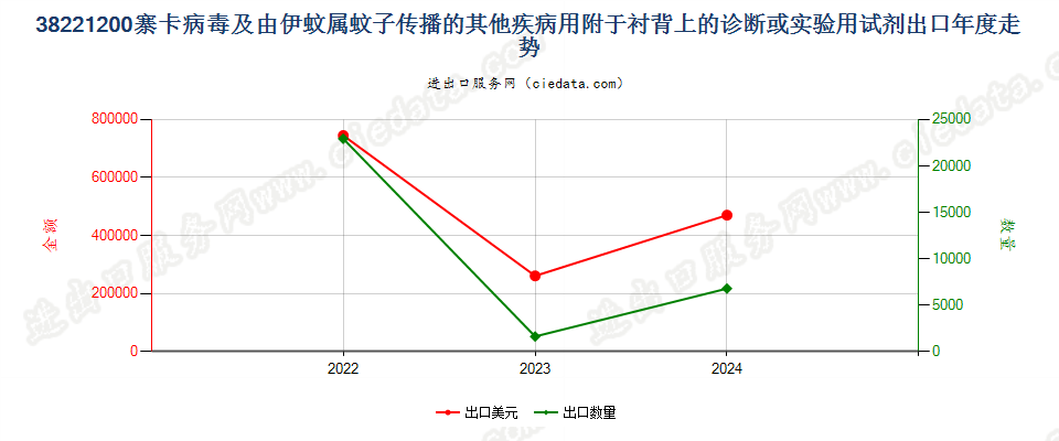 38221200寨卡病毒及由伊蚊属蚊子传播的其他疾病用附于衬背上的诊断或实验用试剂出口年度走势图