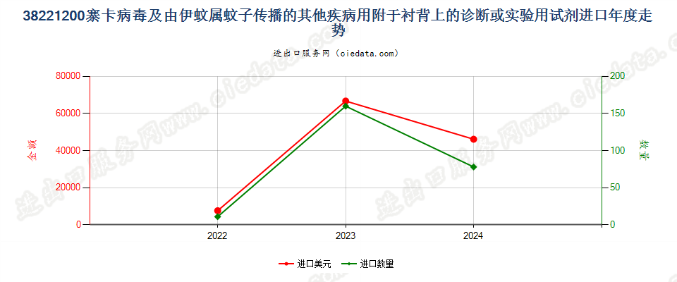 38221200寨卡病毒及由伊蚊属蚊子传播的其他疾病用附于衬背上的诊断或实验用试剂进口年度走势图