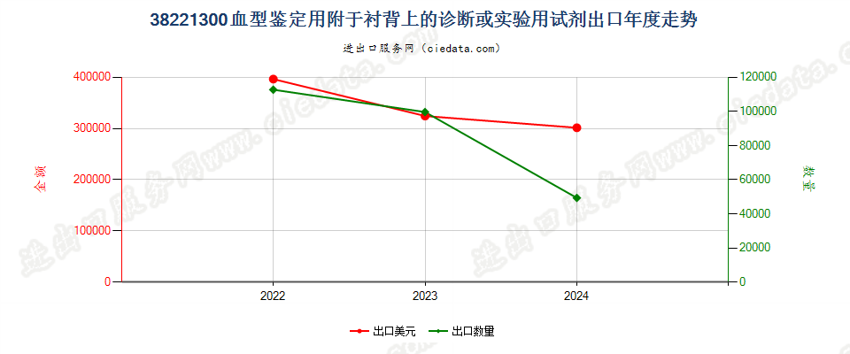 38221300血型鉴定用附于衬背上的诊断或实验用试剂出口年度走势图