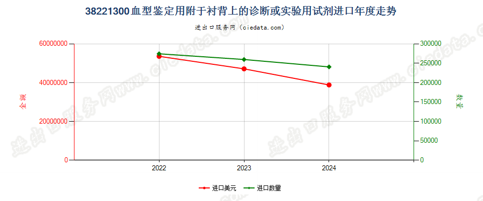 38221300血型鉴定用附于衬背上的诊断或实验用试剂进口年度走势图