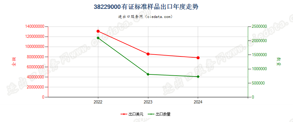 38229000有证标准样品出口年度走势图