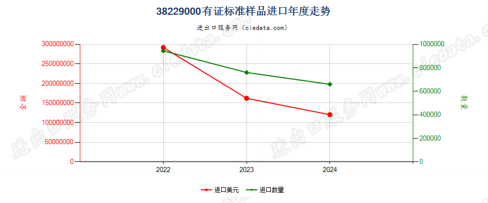 38229000有证标准样品进口年度走势图