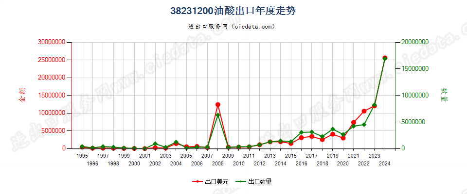 38231200油酸出口年度走势图