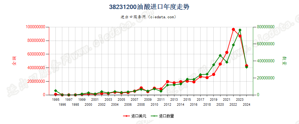 38231200油酸进口年度走势图