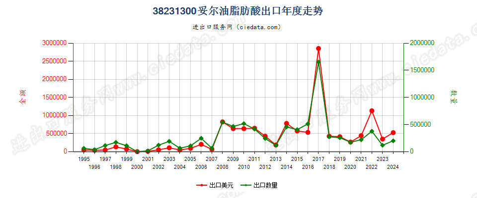 38231300妥尔油脂肪酸出口年度走势图