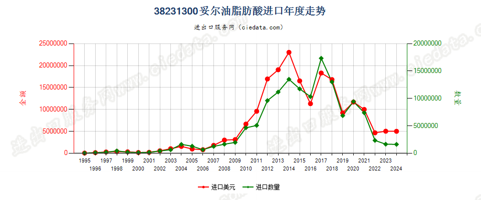 38231300妥尔油脂肪酸进口年度走势图