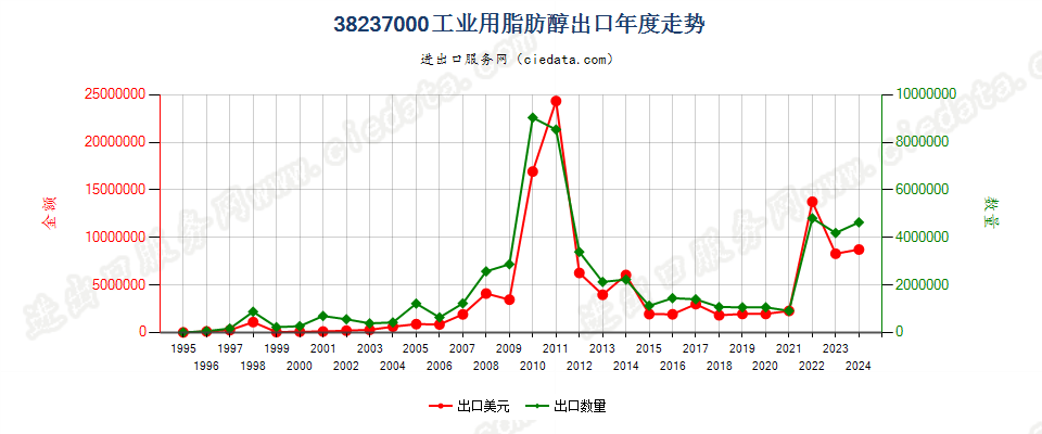 38237000工业用脂肪醇出口年度走势图